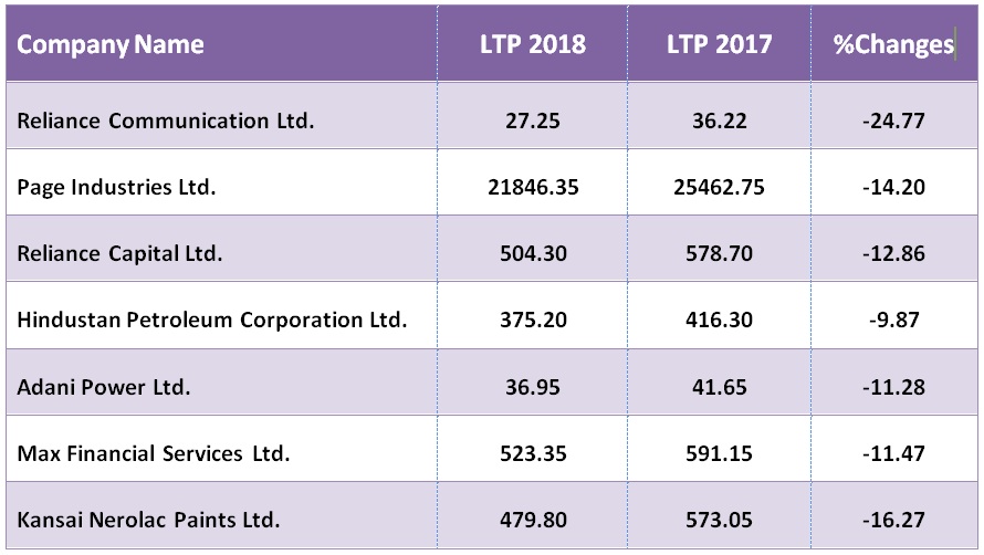 Time to Thing Again Top 20 BSE Small Cap Stocks Plunged up
