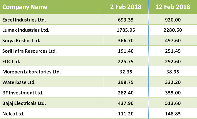 Stay With Winners! Top 10 S&P BSE Smallcap Stocks Rose Up to 34% in Last Week