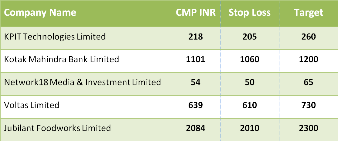 Based on Technicals Top 5 Stocks Which Could Give Up to 20% Return in Short Time