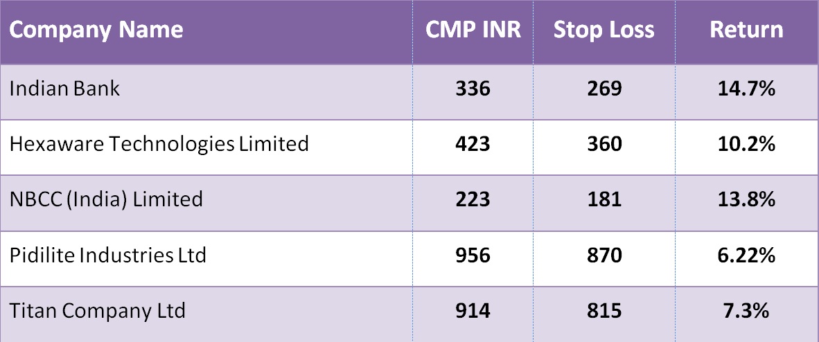 Buy This 5 Stocks Before March Ending - Chance to Get Upto 15% Return