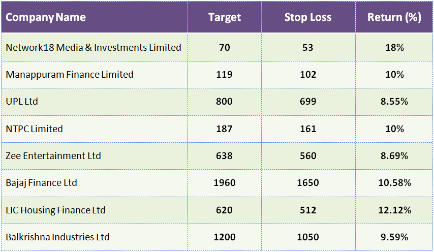 F&O Alert: Amazing April for Investors, 8 Stocks Can Give Upto 12% Return