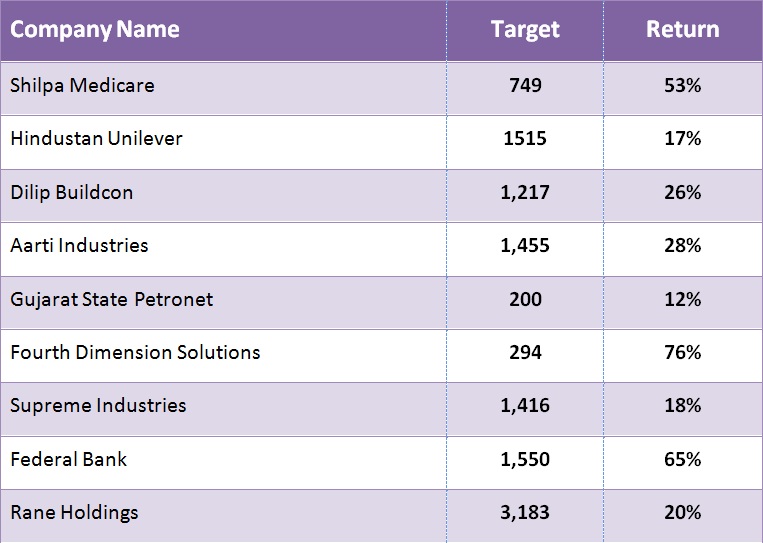 Nifty 50 May Break 10,000, But 10 Stocks Could Give up to 76% Return in Short Time