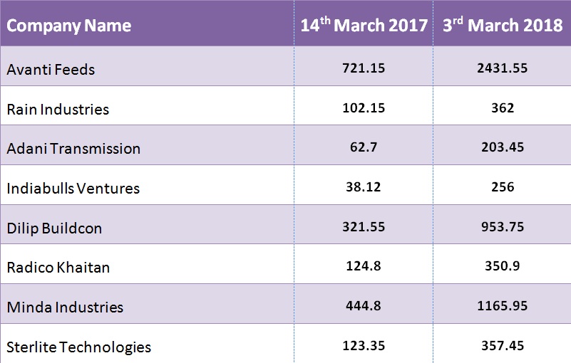 Top 10 Stocks Which Rose Up to 570% from Last Holi to This. Good for Investors Facebook