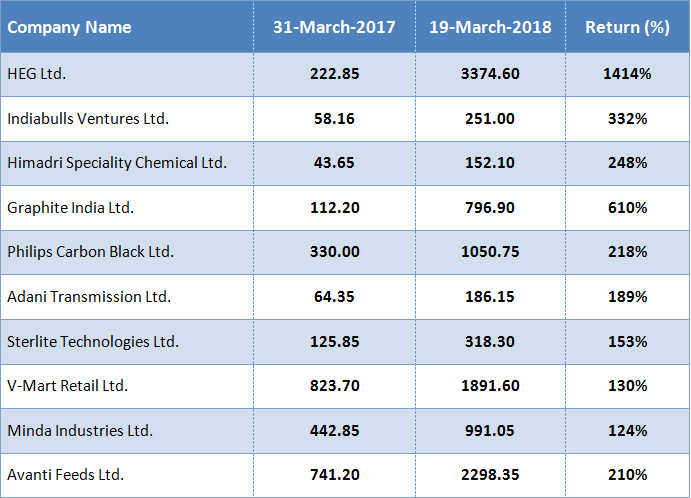 Top 10 Stocks of FY18 Which Rose up to 1000% Within a Year. Do You Own Any