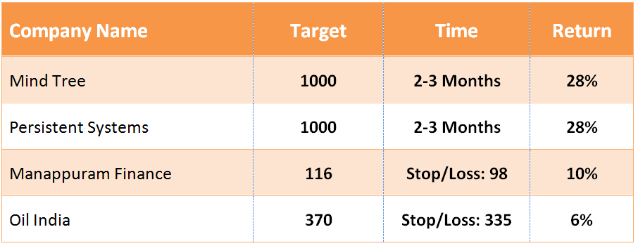 Top 4 Stocks Could Give Up to 28% in the Upcoming Times Even in the Harsh Market Situation