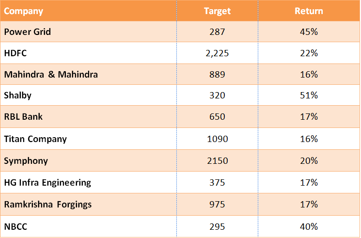 Focus on Earning, 14 Stocks Which Can Give up to 51 Return in Upcoming Times