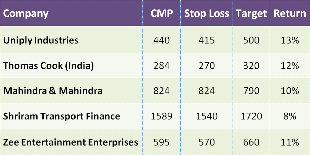 Invest in These 5 Stocks Which Could Give Up to 13% Return Within Few Months