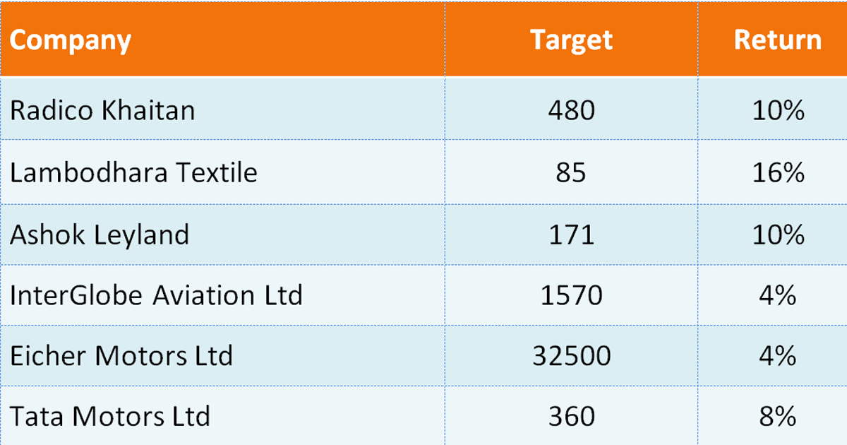 Nifty50 Closed at above 10560, 6 Stocks Could Give Up To 16% Return in a Short Term