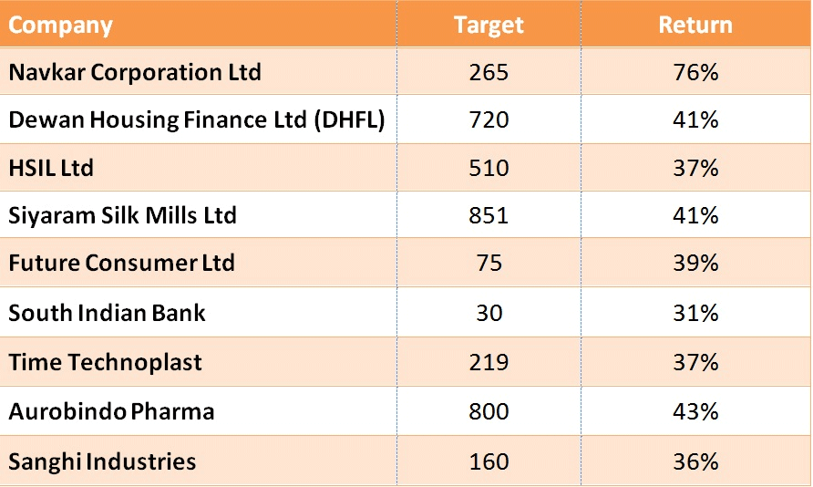 Top 10 Stocks to Buy in FY19 Which Can Give up to 40% Return