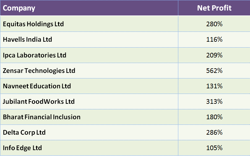 Top 13 Stocks to Buy in Short Time to Earn Handsome Returns within a Year