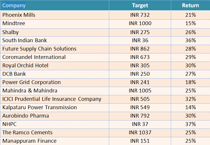 Top 16 Stocks Which Can Give Up to 36% Return in Short Time. Grab the Opportunity Early