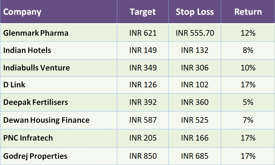 Top 8 Stocks Could Give up to 17 Percent Return in Short Term All Are Below INR 1,000