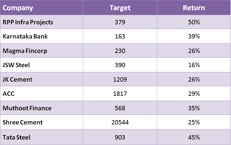 Crude Oil Price Effect Top 9 Stocks Which Could Give up to 55 Return in a Year