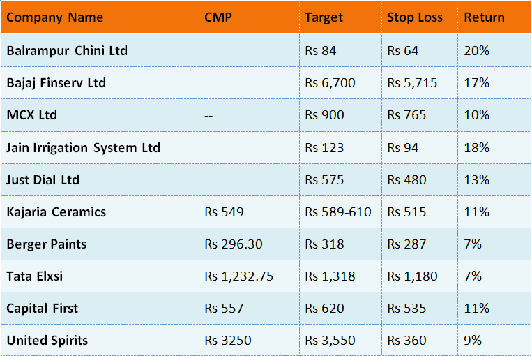 Invest in Top 10 Stocks Could Give Up to 20% Return in Short Time