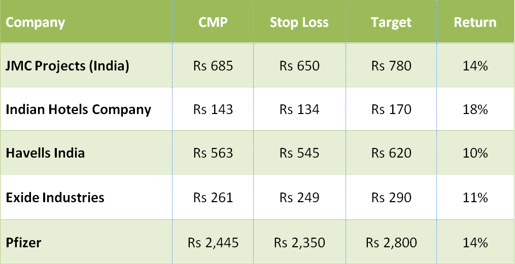 June Series Top 5 Stocks Which Could Give Up to 18 PEr Return Within Short Time
