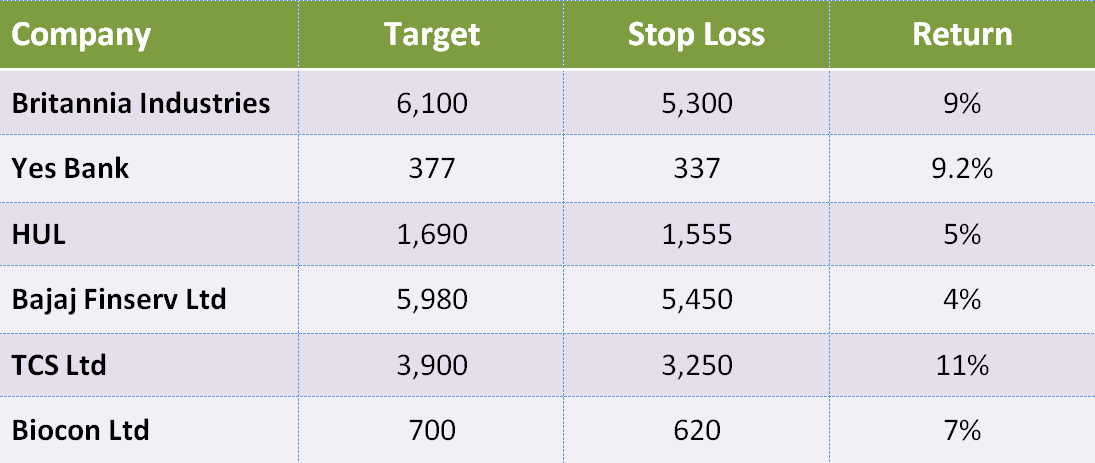 Top 8 Stocks Could Give Up to 10 Return in the June Month; Do You Own Any