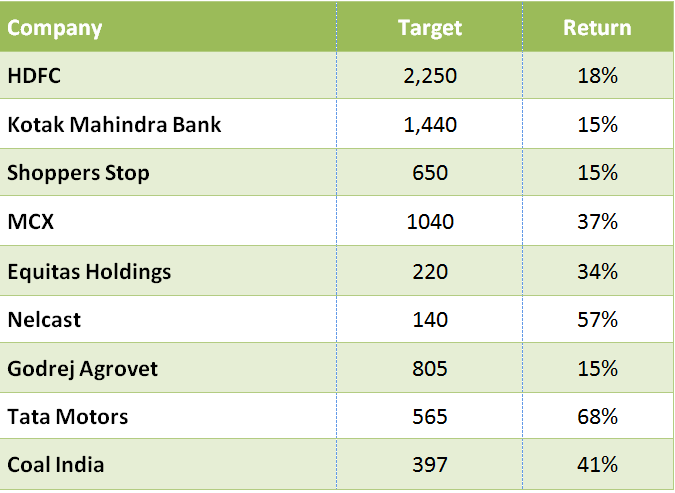 Top 9 Stocks Could Give Up to 56% Return in Next 14-15 months