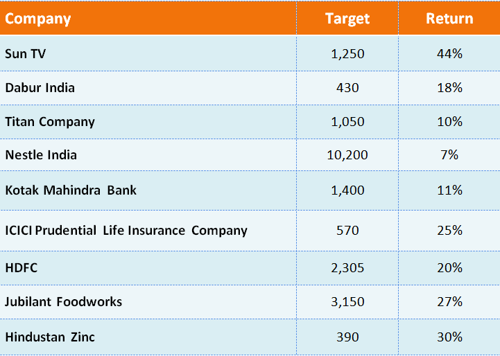 Top 9 Stocks Could Give up to 44% If BJP forms the Government in Karnataka