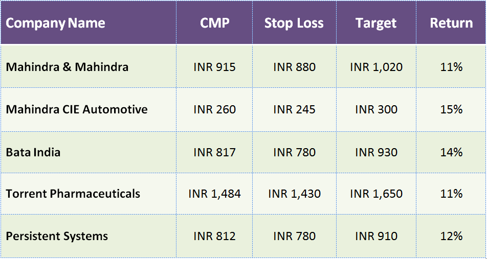 Earn in a Short Time Top 5 Stocks Could Give Up to 15% Return