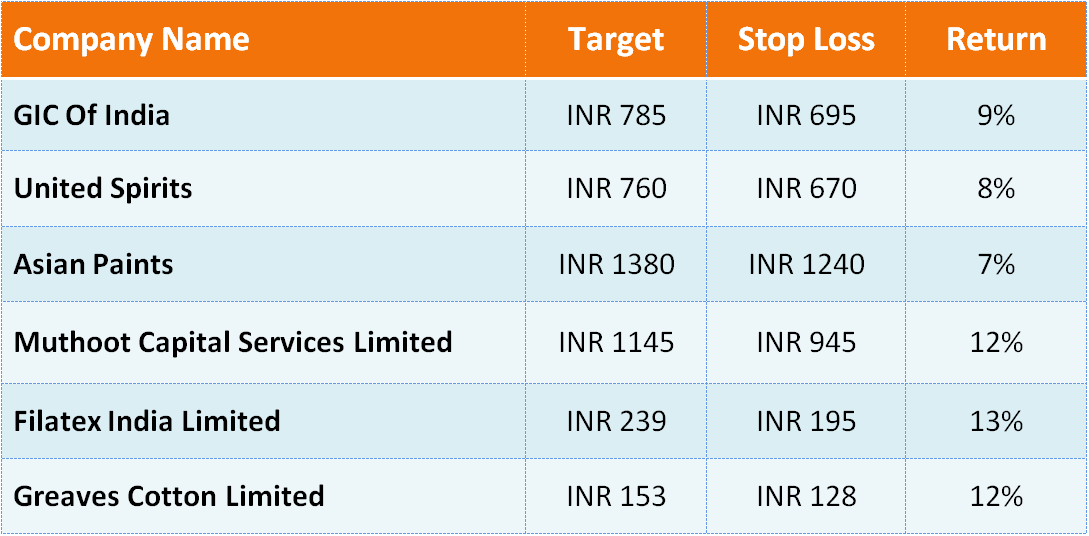 Nifty Below 10,700 - 6 Stocks That Could Give Up to 13% Return