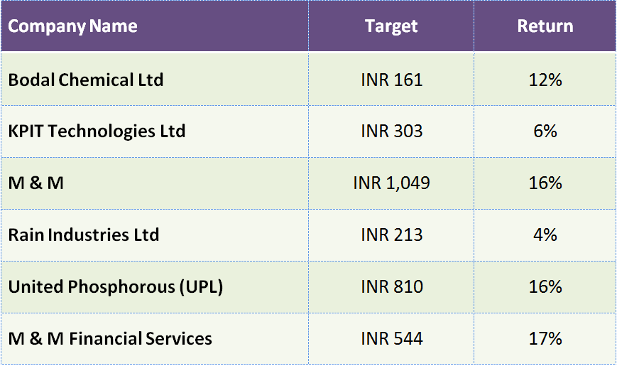 Nifty Remains in Between 10790 and 10570 Top 6 Stocks Could Give Up to 17% in Upcoming