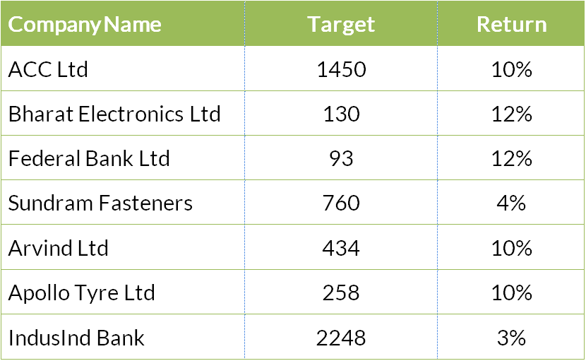 Nifty to Remain Above 10,750 7 Stocks Could Return Up to 12 Return in Short Time