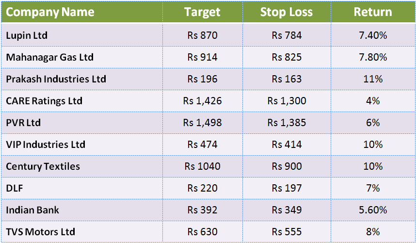Top 10 Stocks That Could Return up to 11% in the Next Couple of Months