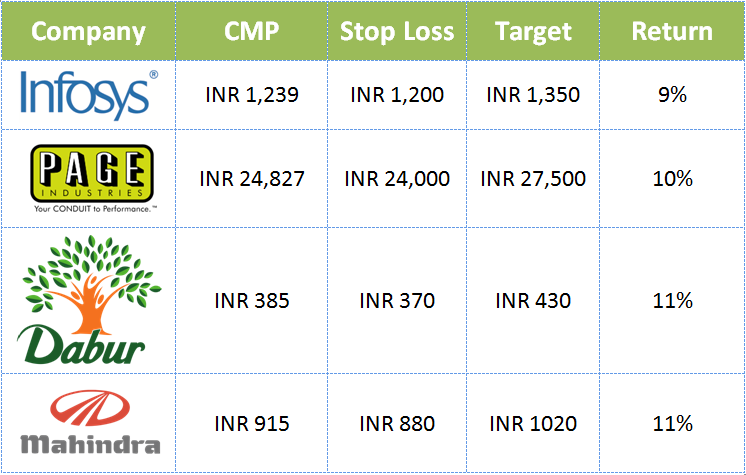 Top 4 Stocks that Could Give Up to 11 Percent Return in the Short Time