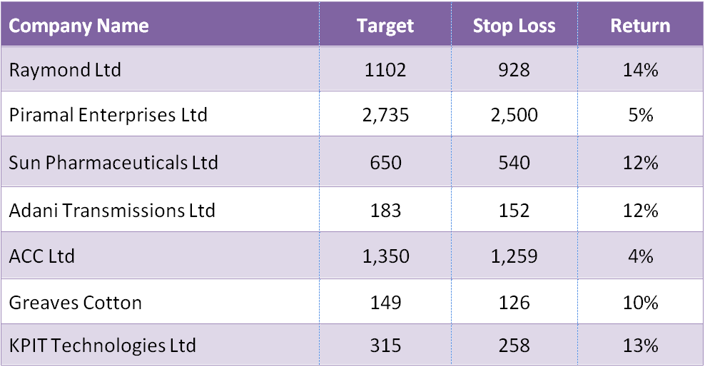 Top 7 Money Making Stocks Could Give Up to 14% Return in Next Couple of Months