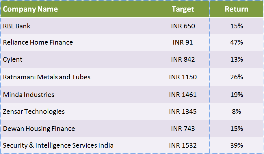 Top 8 Small and Midcap Stocks Could Give Up to 47% in Upcoming Time