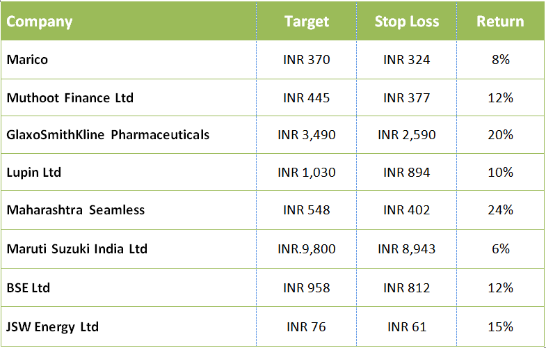 8 Stocks Could Give Up to 24% Return in Next 6 Months