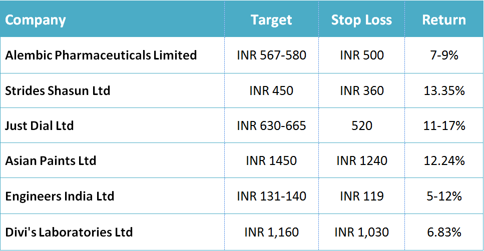 Nifty Crossed 10,750 6 Stocks Could Give Up to 17% Return