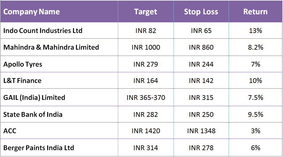 Nifty Crossed 10,850 Levels Top 8 Stocks Could Give Up to 13% in Next Couple of Years