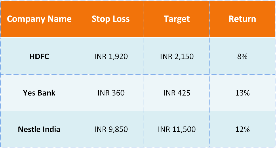 Nifty Crossed 11,000 Top 3 Stocks Could Give Up to 13% Return in Next Couple of Months