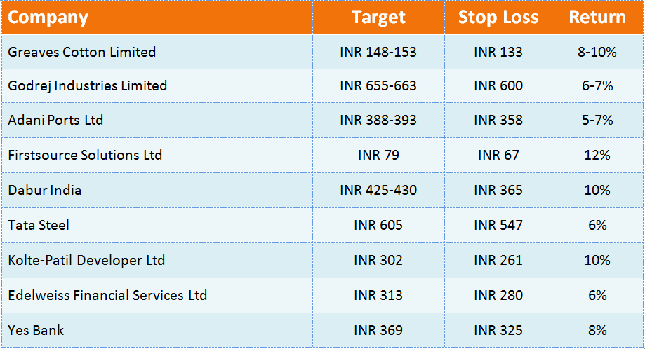 Top 9 Trading Ideas Could Give up to 12% Return in a Couple of months