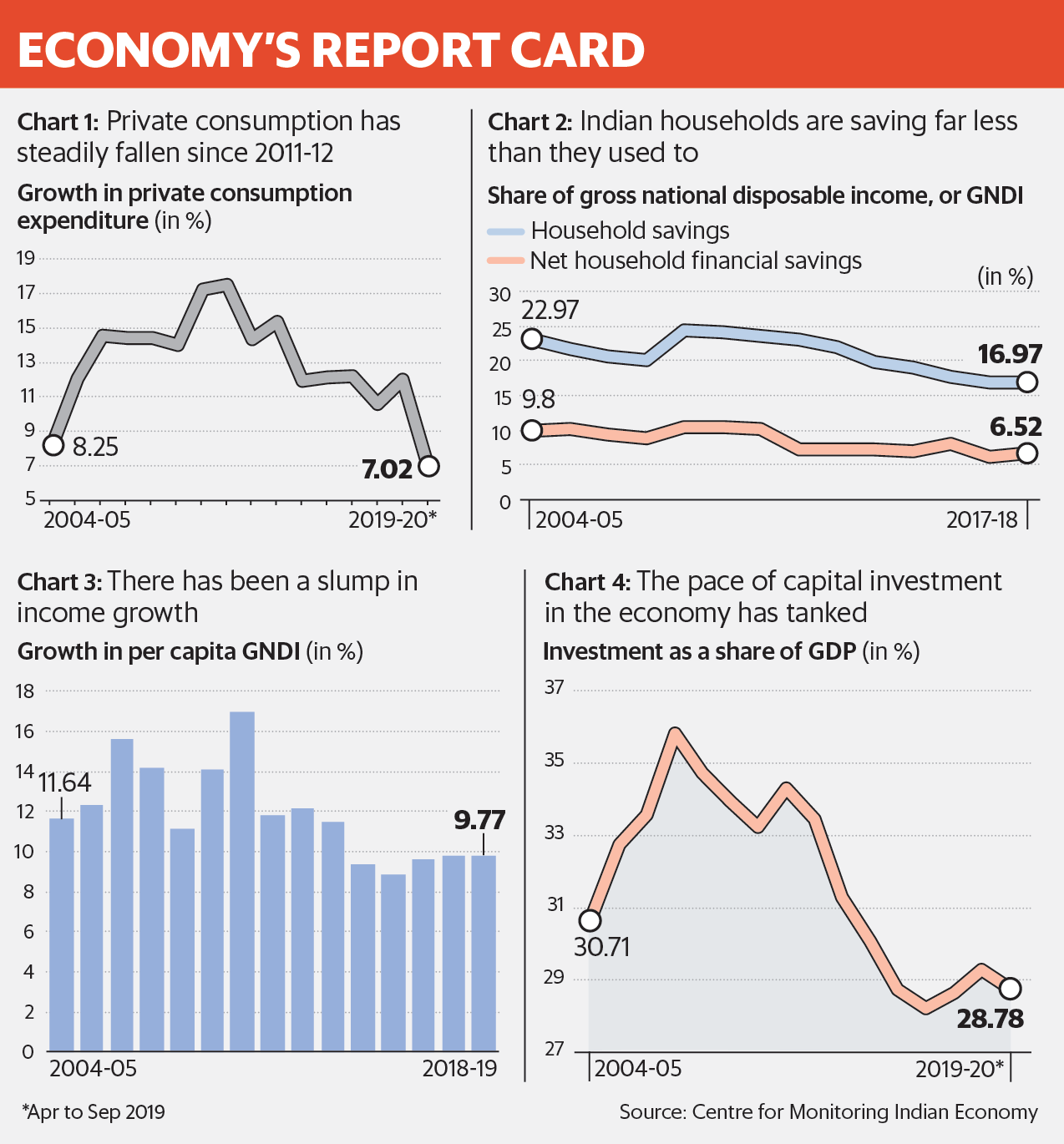 Economy Card