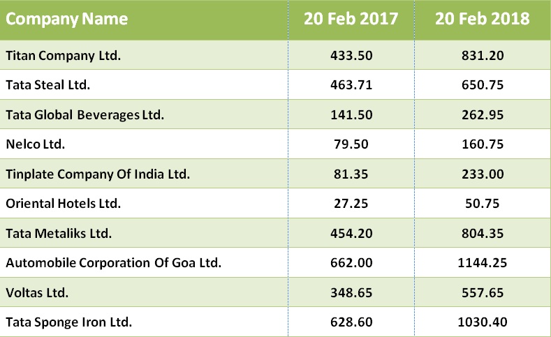 Happy 1 Work Anniversary N Chandra- Tata Group Stocks Rose 40-180 in Last One Year