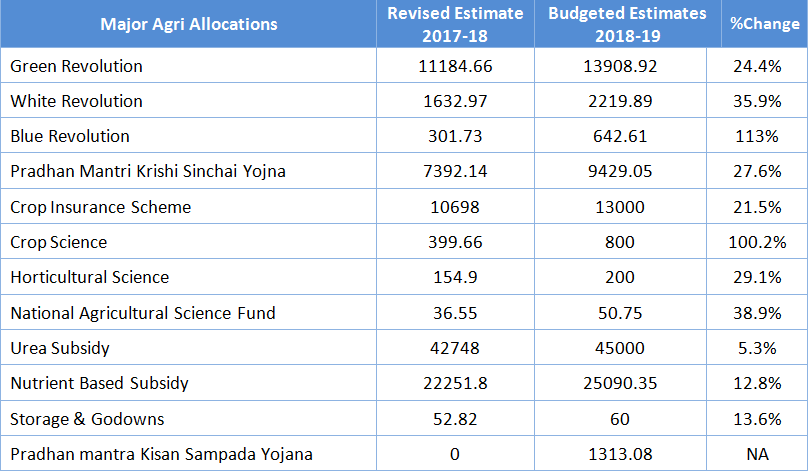 Budget 2018 - Agriculture Sector
