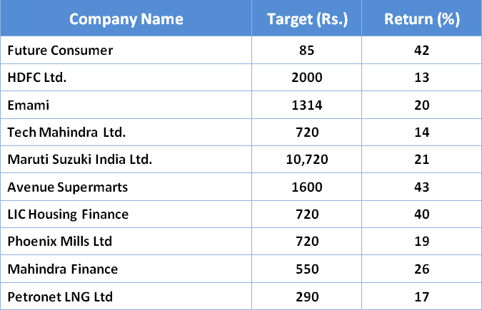 Top 10 Stocks to Buy in Upcoming Year