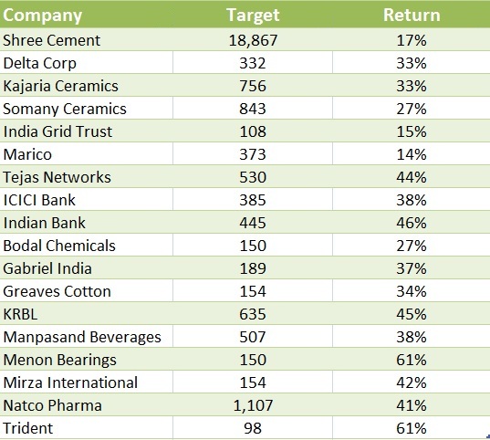 Another 18 Stocks Could Give up to 60 Return in FY19 Despite Volatility