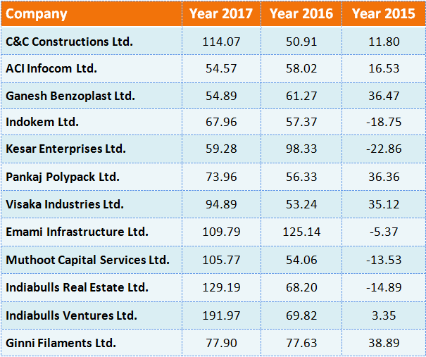 Top 12 Stocks Rose up to 190 in June Quarters in just 2-3 Years. Keep Eye on That