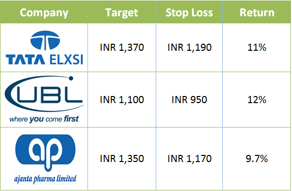 Nifty May Cross Over 10,820 0n Monday Keep Eye on 3 Stocks That Could Give Up to 12% Return