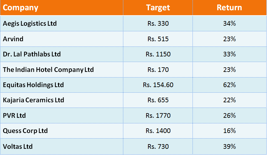Top 9 Midcaps Could Give Up to 62% in Next 12-13 Month, Do You Own Any